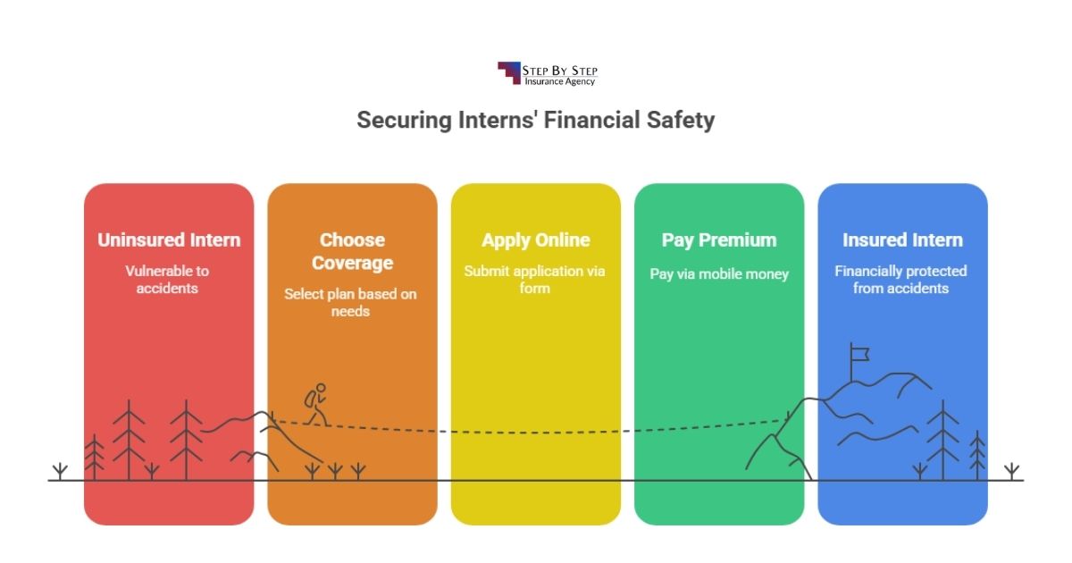 Personal Accident Insurance for Interns in Kenya