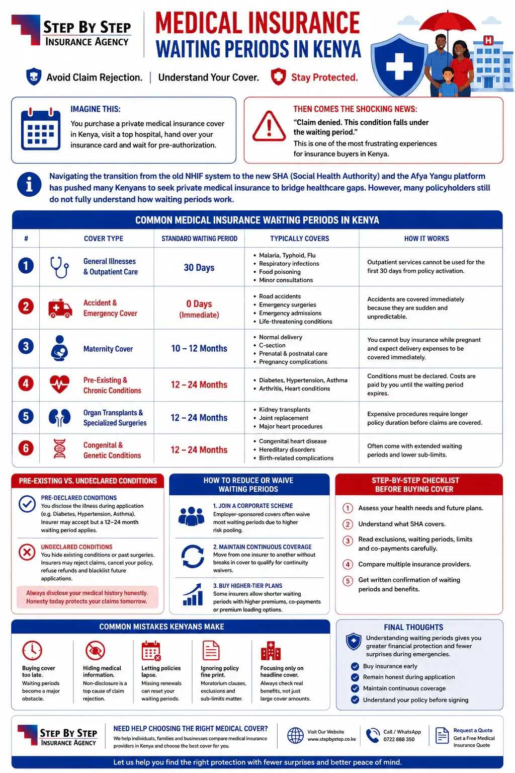 Medical Insurance Waiting Periods infographic Kenya