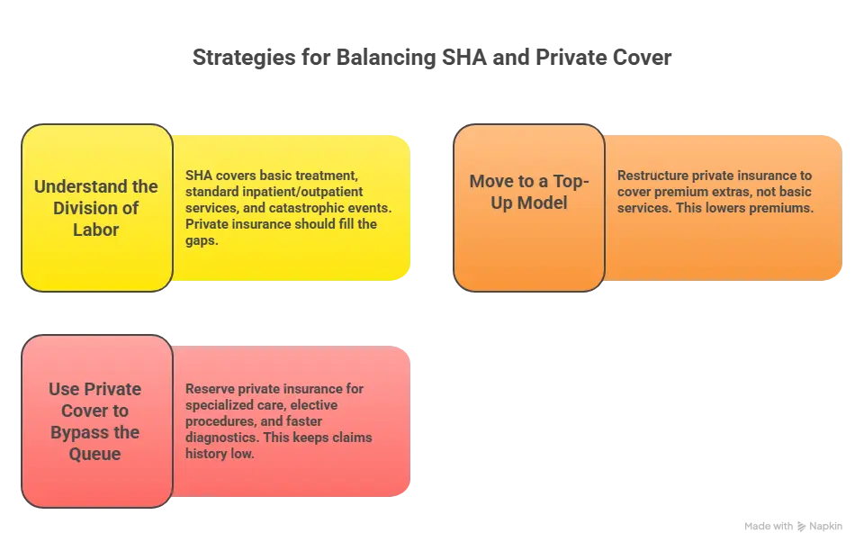 Strategies for Balancing SHA and Private Health Cover in Kenya