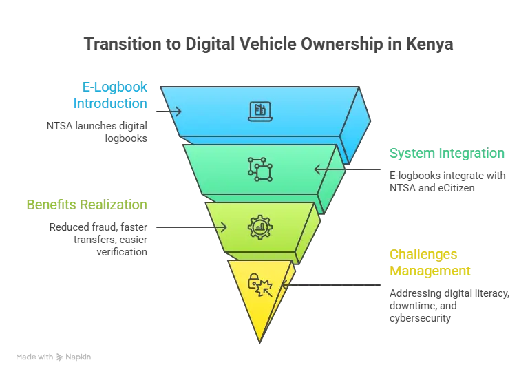 Transition to Digital Vehicle Ownership in Kenya — NTSA E-Logbook 2026