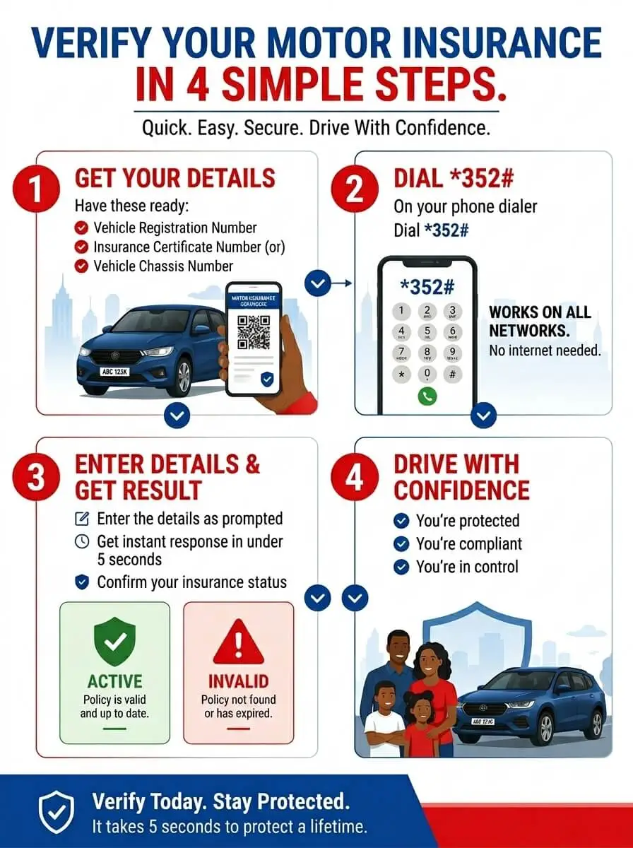 How to verify car insurance in Kenya using USSD and Bima Yangu App